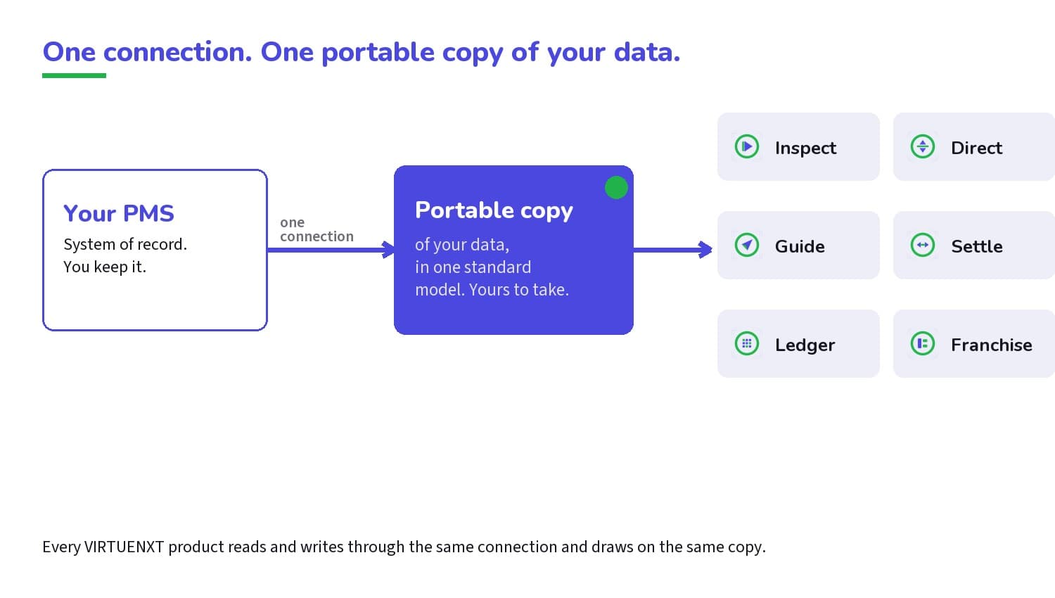 One connection to your PMS, one portable copy of your data feeding the suite.