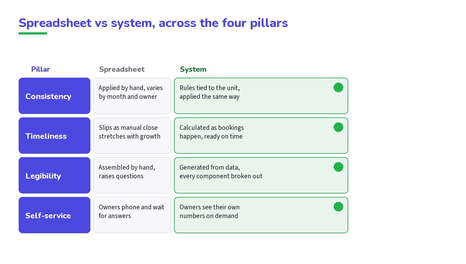 What changes across the four pillars when settlement moves off a spreadsheet.