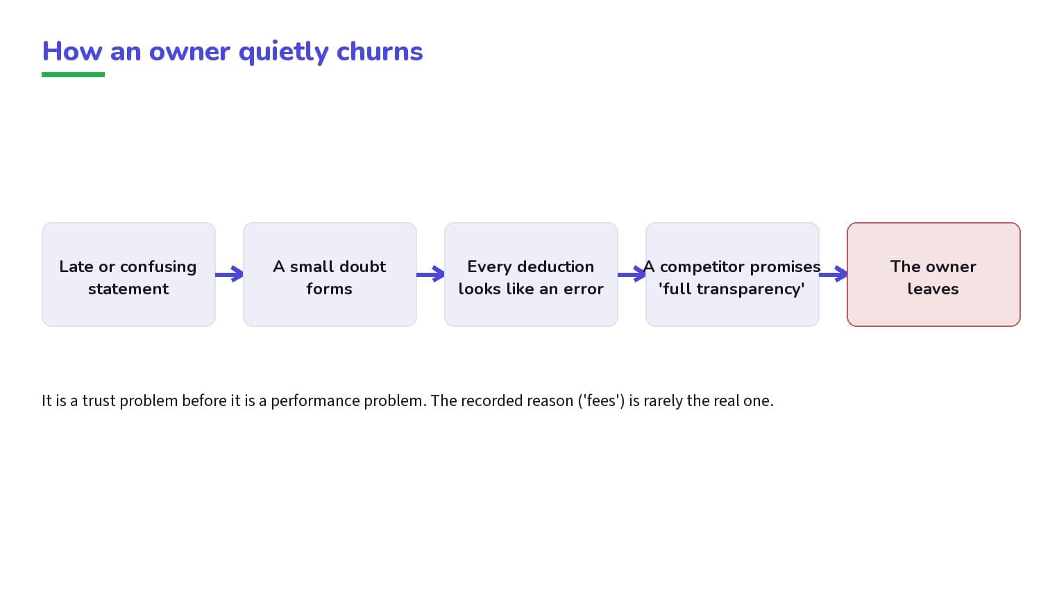 How an owner quietly churns: a trust problem before a performance one.