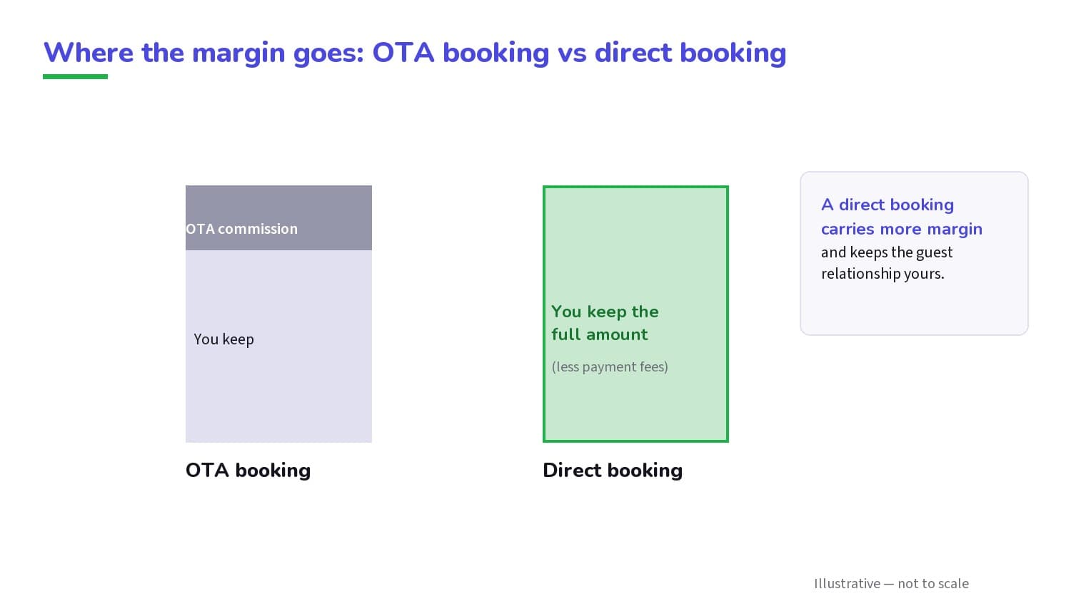 Where the margin goes on an OTA booking versus a direct one (illustrative).