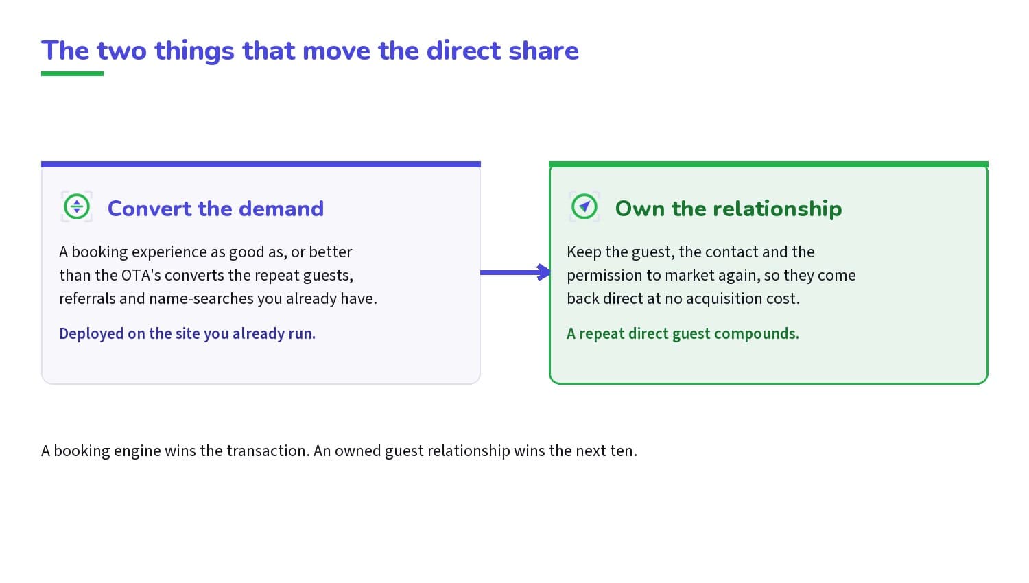 The two levers that move direct bookings, and why Direct and Guide belong together.