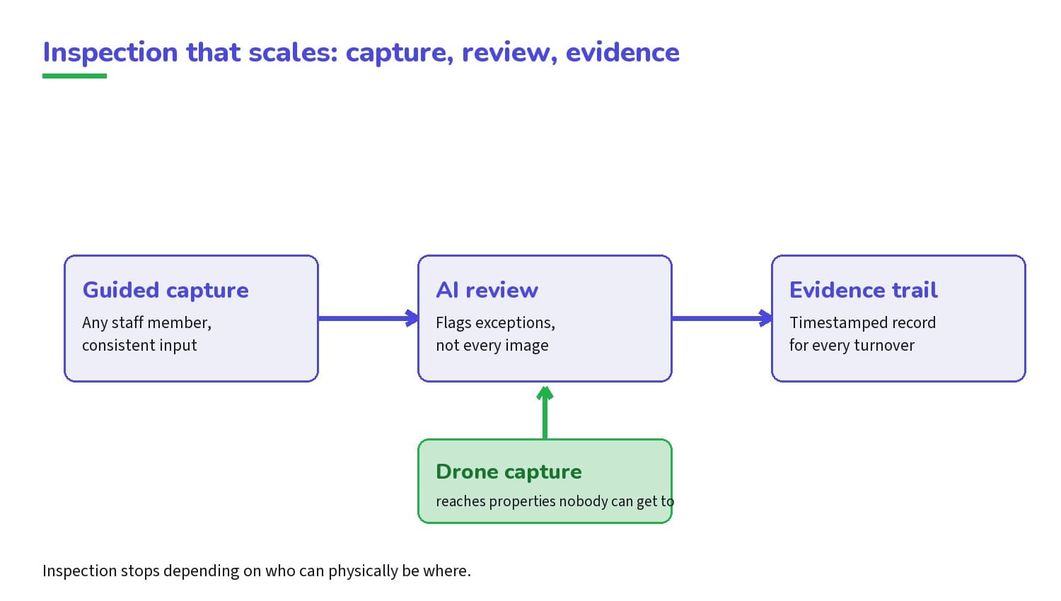 Inspection that scales: guided capture, AI review, an evidence trail, plus drone reach.