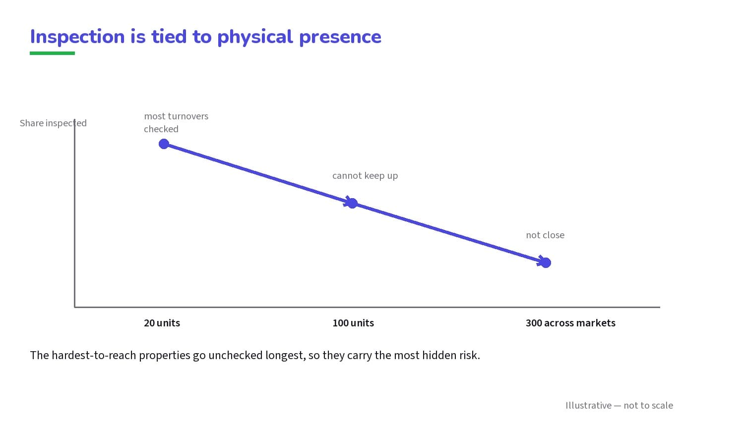 Inspection is tied to physical presence, so it degrades as the portfolio grows (illustrative).